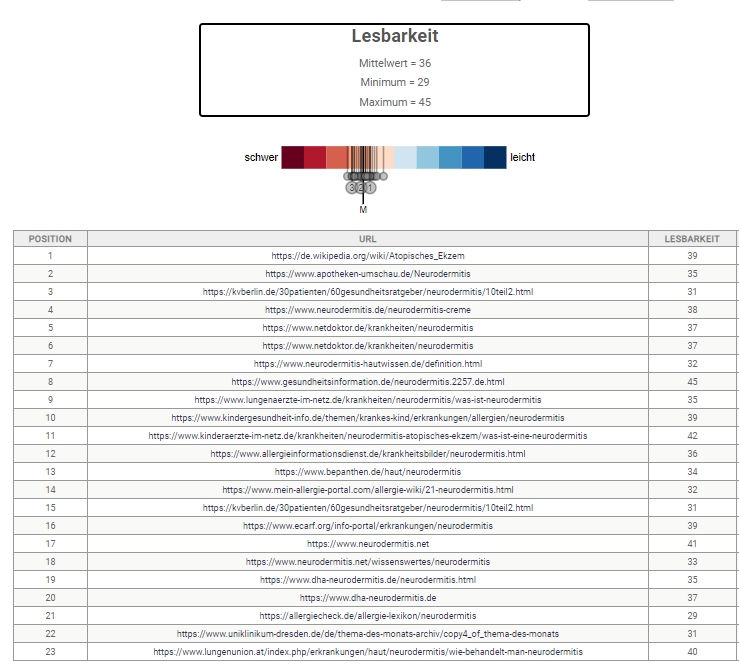SERPS zum Keyword Neurodermitis und die Lesbarkeit der Artikel
